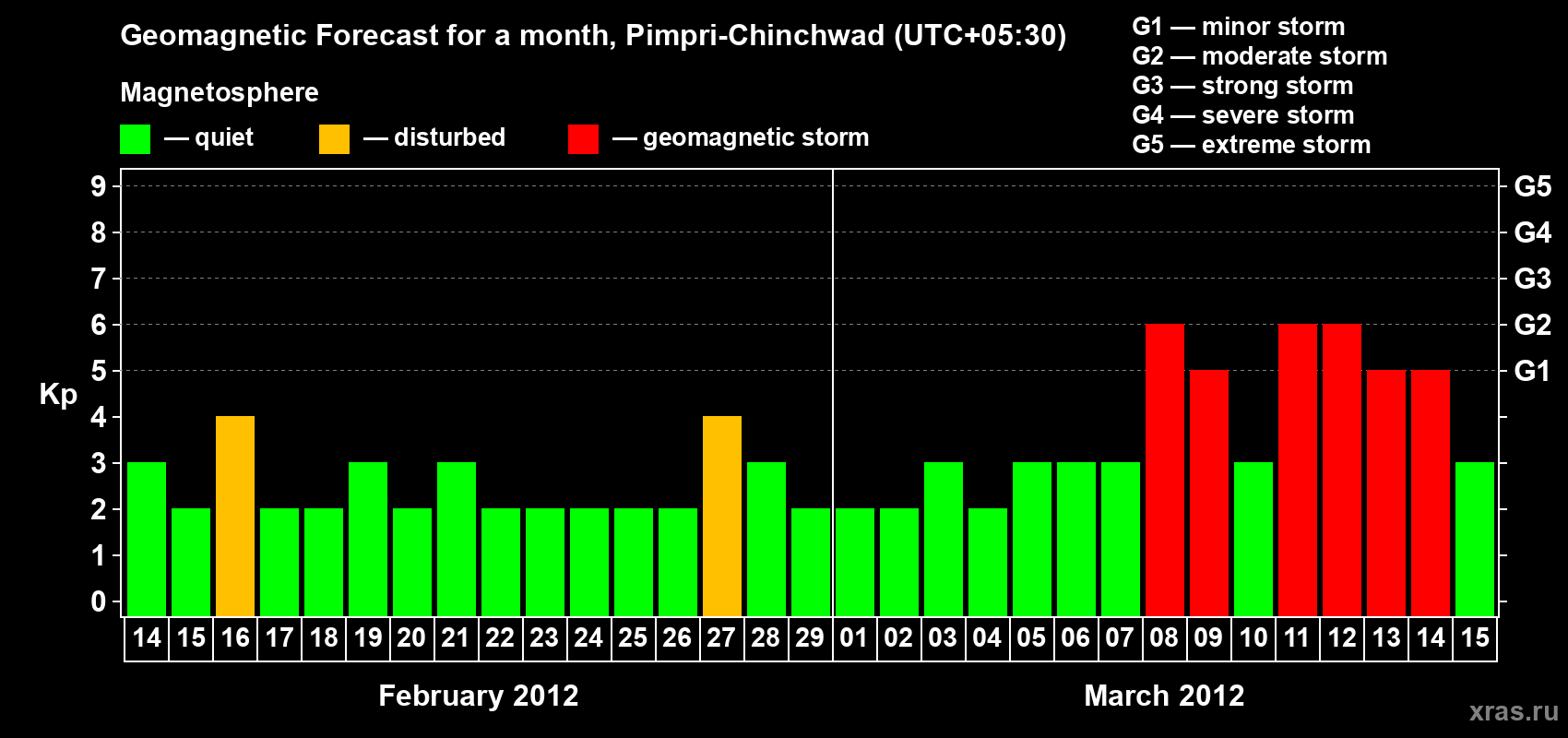 Forecast of the daily maximal value of geomagnetic index Kp for <b>1 month</b> (31 days) <b>from Feb 14, 2012 to Mar 15, 2012</b>