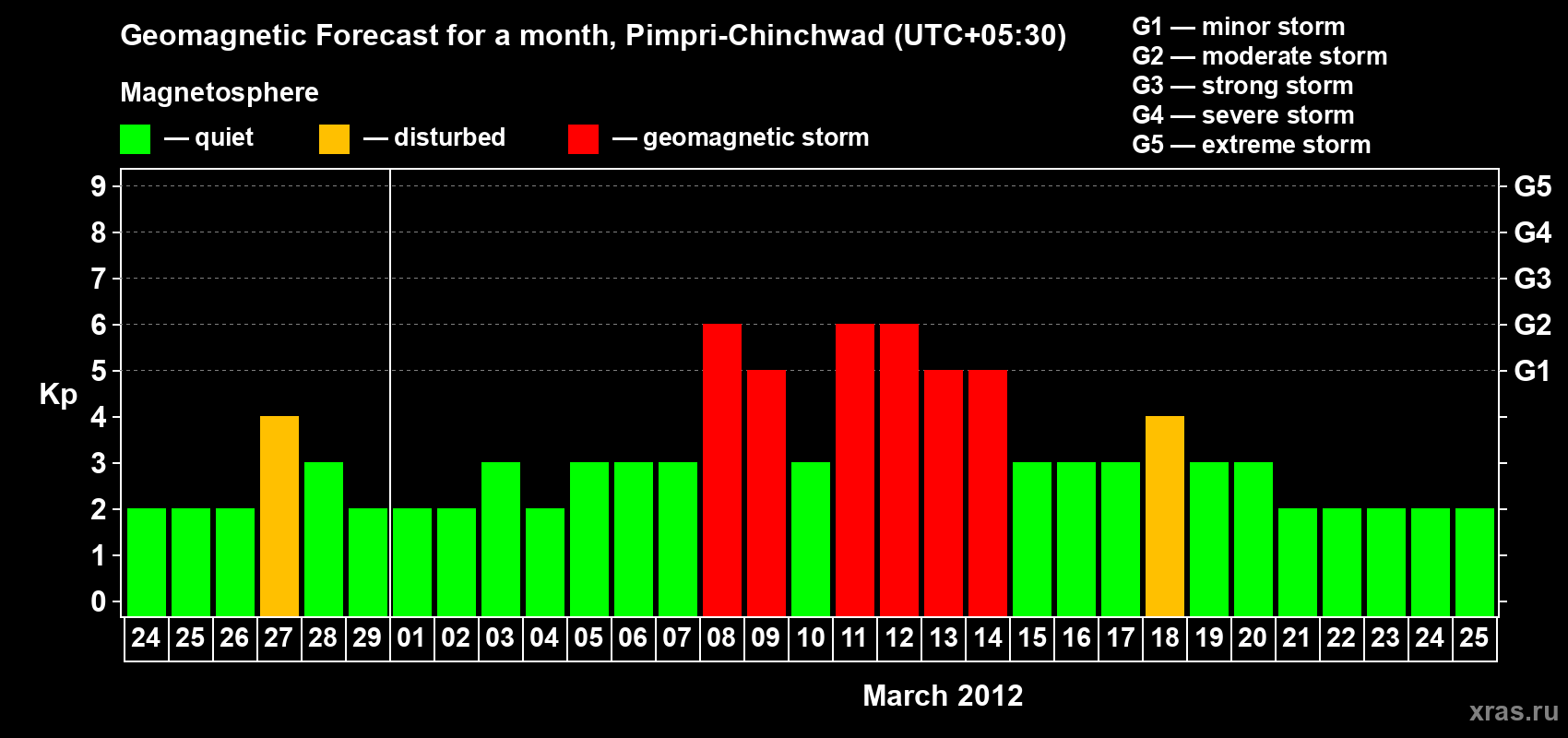 Forecast of the daily maximal value of geomagnetic index Kp for <b>1 month</b> (31 days) <b>from Feb 24, 2012 to Mar 25, 2012</b>