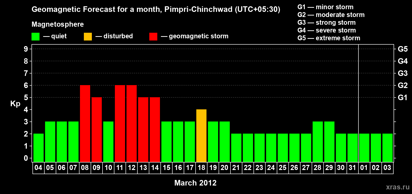 Forecast of the daily maximal value of geomagnetic index Kp for <b>1 month</b> (31 days) <b>from Mar 04, 2012 to Apr 03, 2012</b>