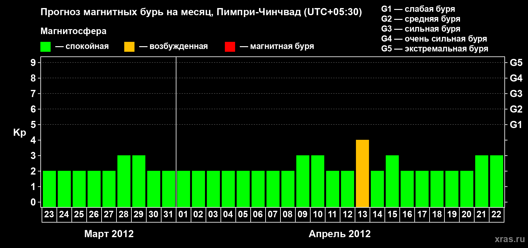 Прогноз максимального суточного геомагнитного индекса&nbsp;Kp на <b>1 месяц</b> (31 день) <b>с 23 марта по 22 апреля 2012 г</b>
