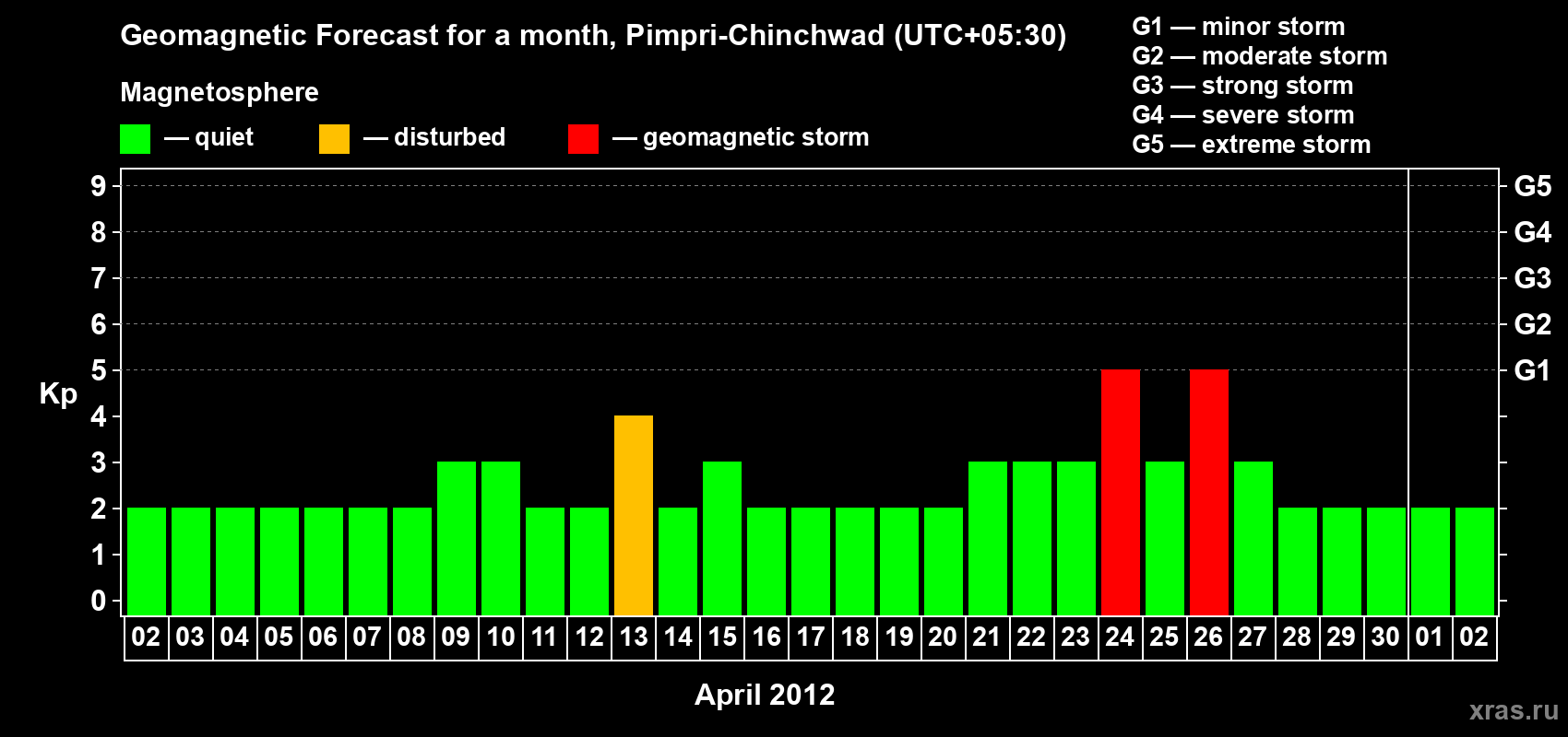 Forecast of the daily maximal value of geomagnetic index Kp for <b>1 month</b> (31 days) <b>from Apr 02, 2012 to May 02, 2012</b>