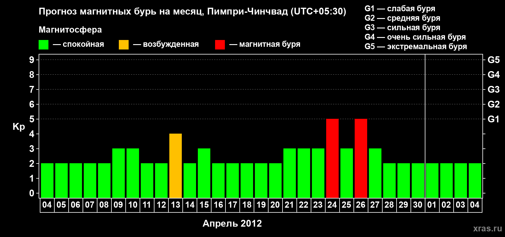Прогноз максимального суточного геомагнитного индекса Kp на <b>1 месяц</b> (31 день) <b>с 04 апреля по 04 мая 2012 г</b>