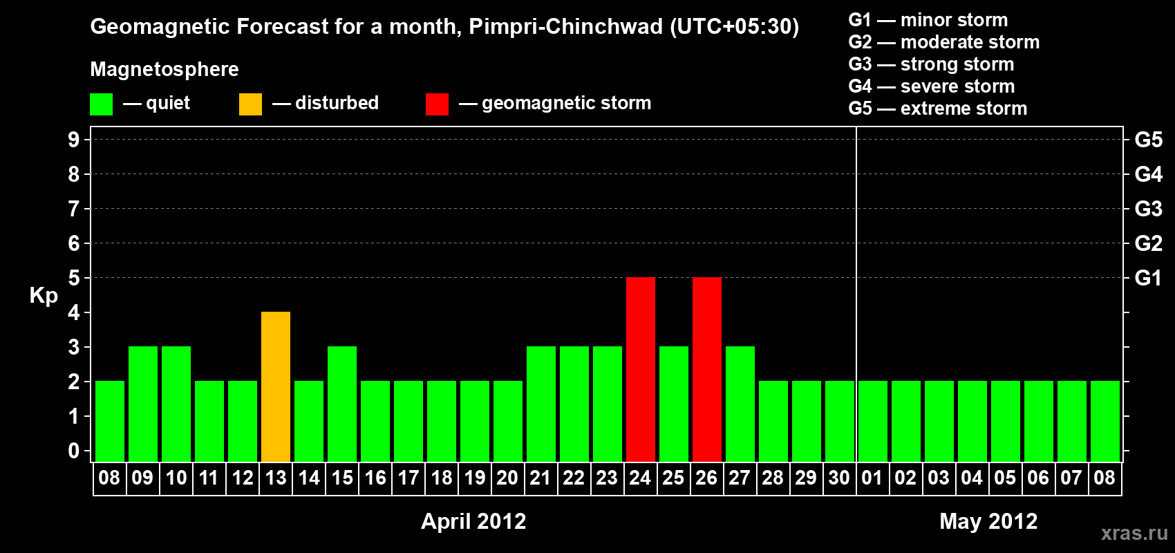 Forecast of the daily maximal value of geomagnetic index Kp for <b>1 month</b> (31 days) <b>from Apr 08, 2012 to May 08, 2012</b>