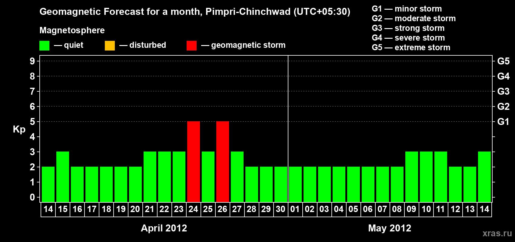 Forecast of the daily maximal value of geomagnetic index Kp for <b>1 month</b> (31 days) <b>from Apr 14, 2012 to May 14, 2012</b>
