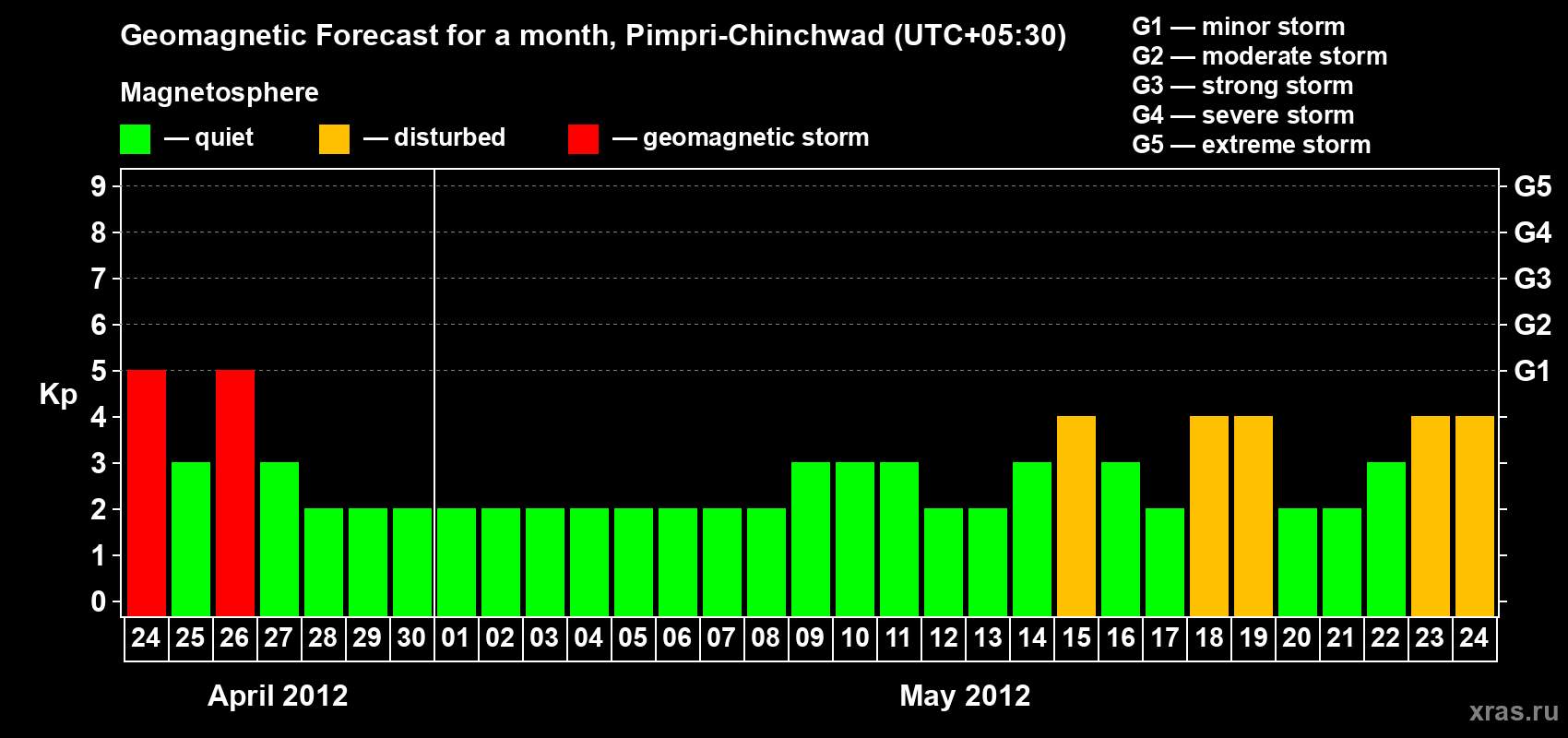 Forecast of the daily maximal value of geomagnetic index Kp for <b>1 month</b> (31 days) <b>from Apr 24, 2012 to May 24, 2012</b>