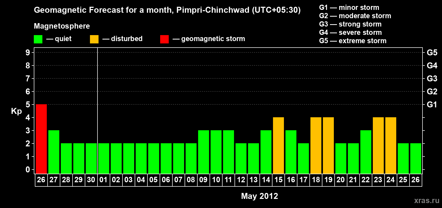 Forecast of the daily maximal value of geomagnetic index Kp for <b>1 month</b> (31 days) <b>from Apr 26, 2012 to May 26, 2012</b>