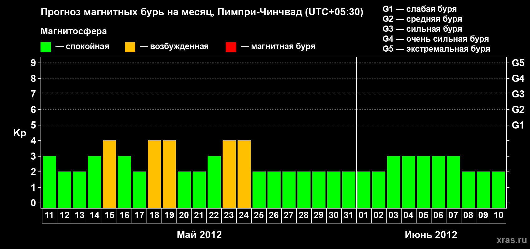 Прогноз максимального суточного геомагнитного индекса Kp на <b>1 месяц</b> (31 день) <b>с 11 мая по 10 июня 2012 г</b>