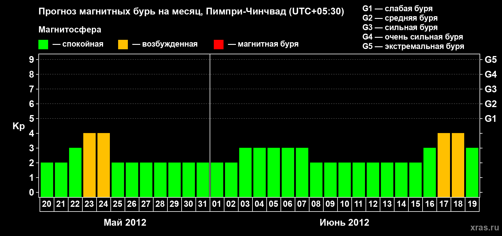 Прогноз максимального суточного геомагнитного индекса Kp на <b>1 месяц</b> (31 день) <b>с 20 мая по 19 июня 2012 г</b>