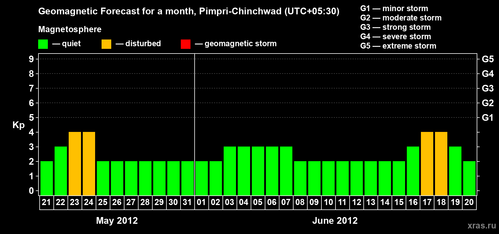 Forecast of the daily maximal value of geomagnetic index Kp for <b>1 month</b> (31 days) <b>from May 21, 2012 to Jun 20, 2012</b>