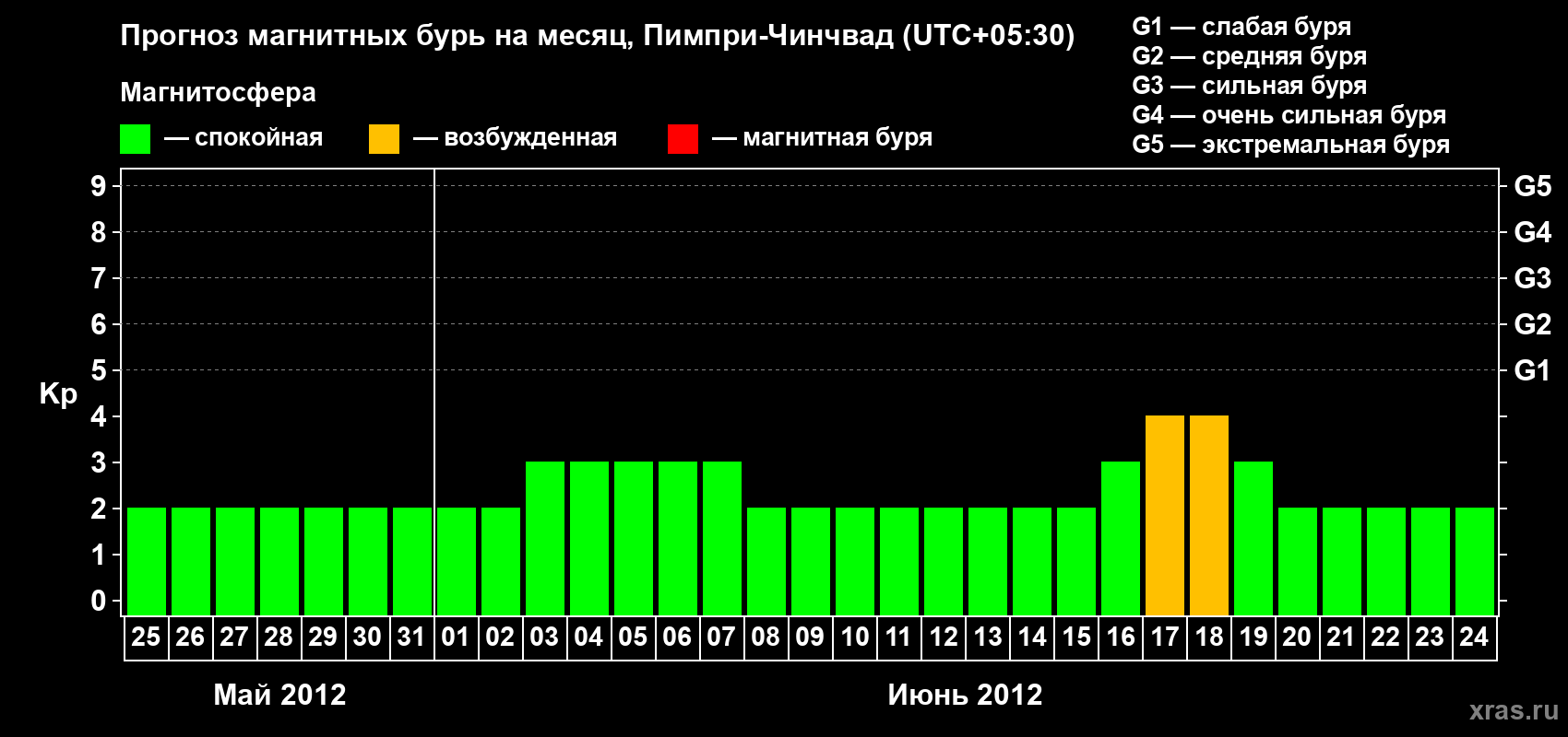 Прогноз максимального суточного геомагнитного индекса Kp на <b>1 месяц</b> (31 день) <b>с 25 мая по 24 июня 2012 г</b>