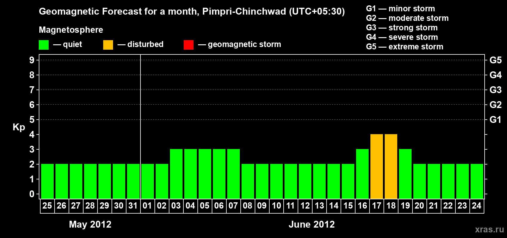 Forecast of the daily maximal value of geomagnetic index Kp for <b>1 month</b> (31 days) <b>from May 25, 2012 to Jun 24, 2012</b>