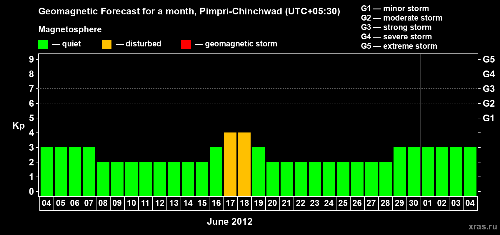 Forecast of the daily maximal value of geomagnetic index Kp for <b>1 month</b> (31 days) <b>from Jun 04, 2012 to Jul 04, 2012</b>