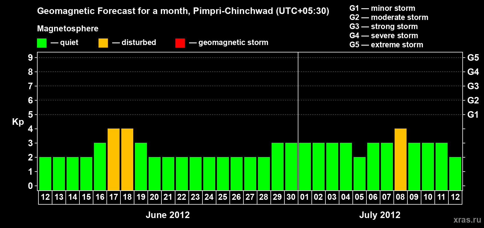 Forecast of the daily maximal value of geomagnetic index Kp for <b>1 month</b> (31 days) <b>from Jun 12, 2012 to Jul 12, 2012</b>