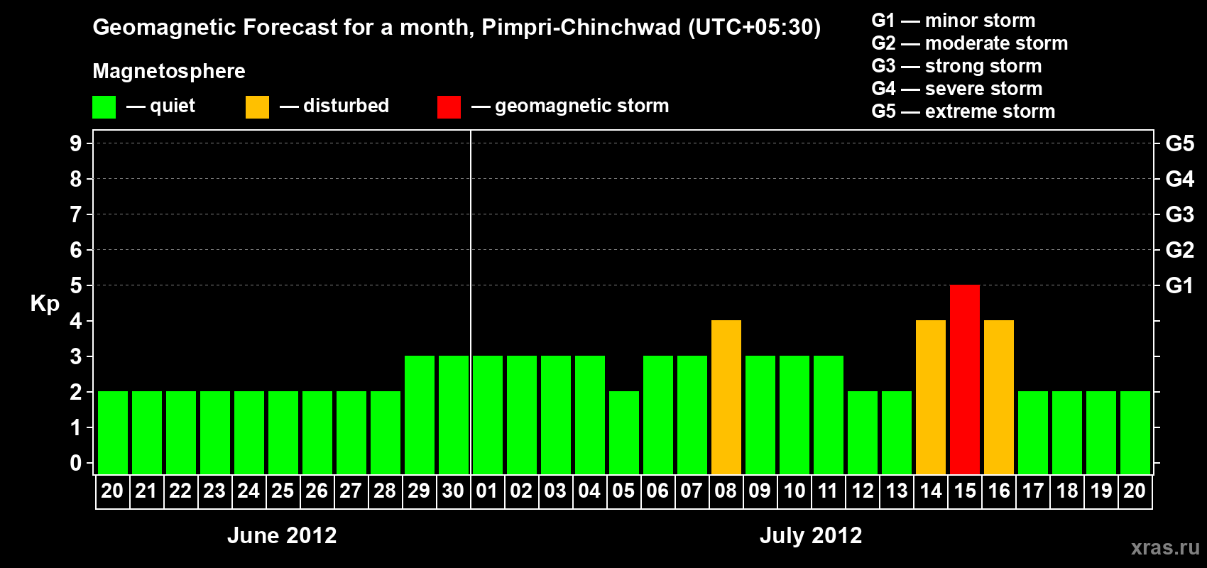Forecast of the daily maximal value of geomagnetic index Kp for <b>1 month</b> (31 days) <b>from Jun 20, 2012 to Jul 20, 2012</b>