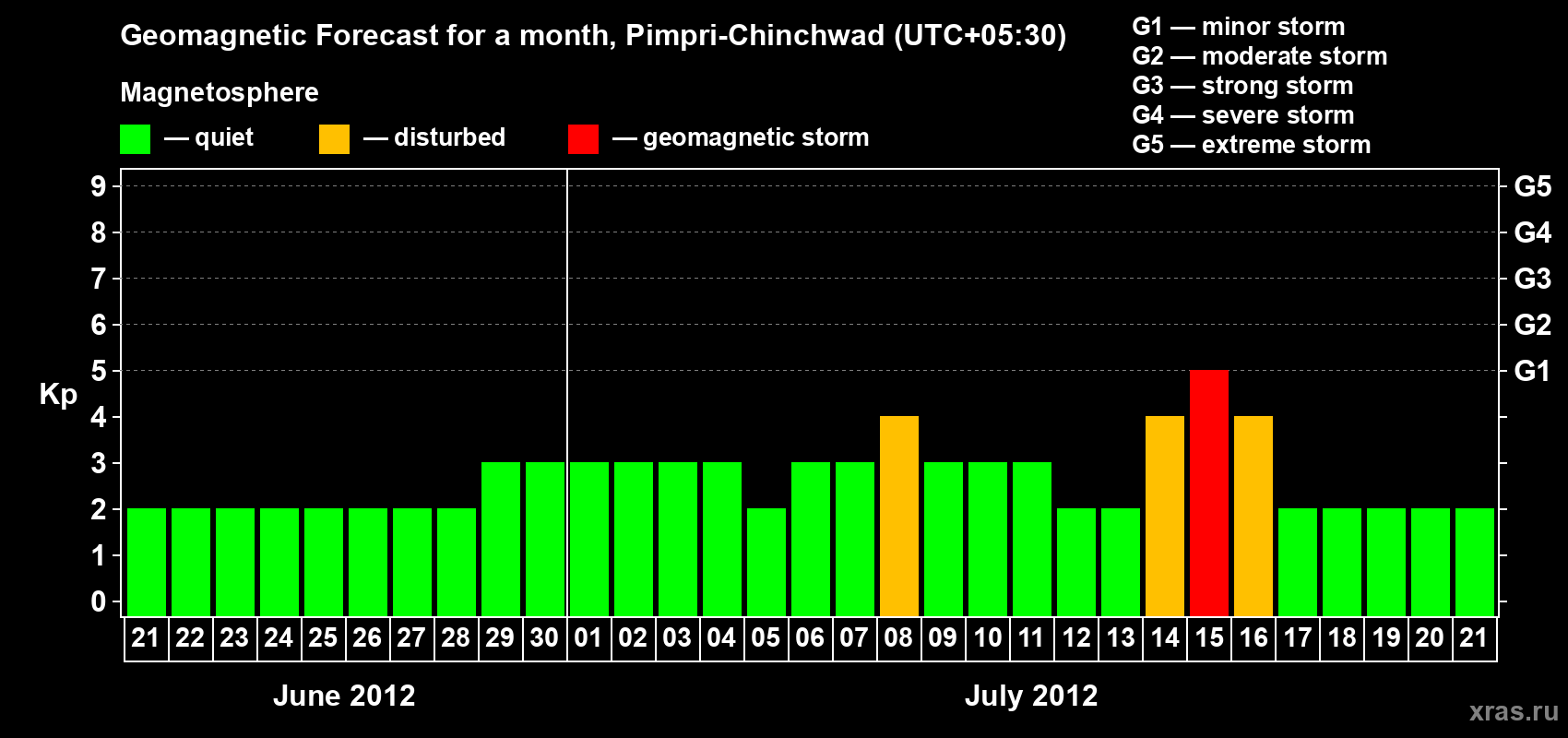 Forecast of the daily maximal value of geomagnetic index Kp for <b>1 month</b> (31 days) <b>from Jun 21, 2012 to Jul 21, 2012</b>