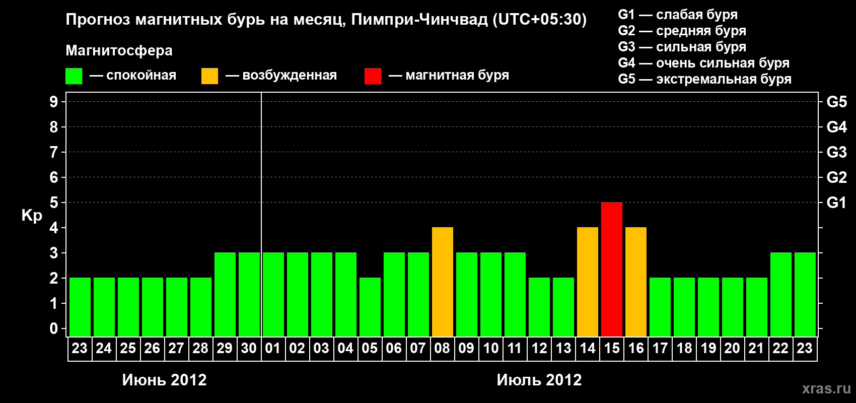 Прогноз максимального суточного геомагнитного индекса Kp на <b>1 месяц</b> (31 день) <b>с 23 июня по 23 июля 2012 г</b>