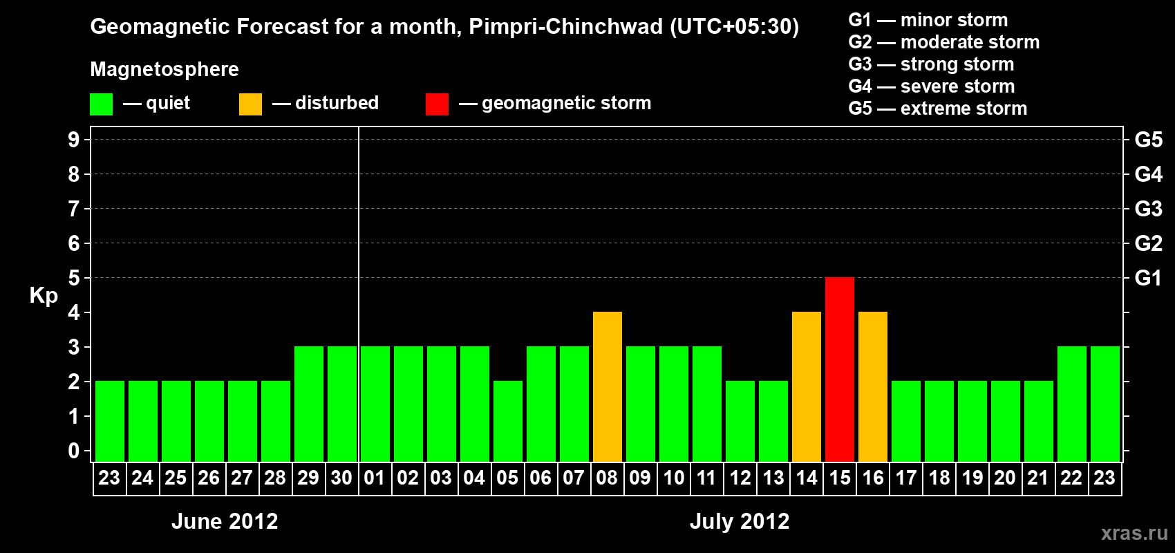 Forecast of the daily maximal value of geomagnetic index Kp for <b>1 month</b> (31 days) <b>from Jun 23, 2012 to Jul 23, 2012</b>