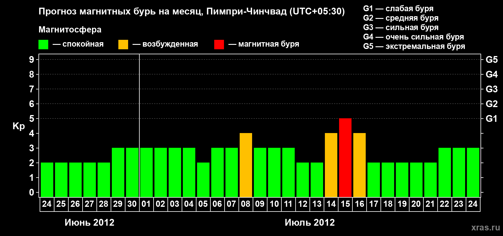 Прогноз максимального суточного геомагнитного индекса Kp на <b>1 месяц</b> (31 день) <b>с 24 июня по 24 июля 2012 г</b>