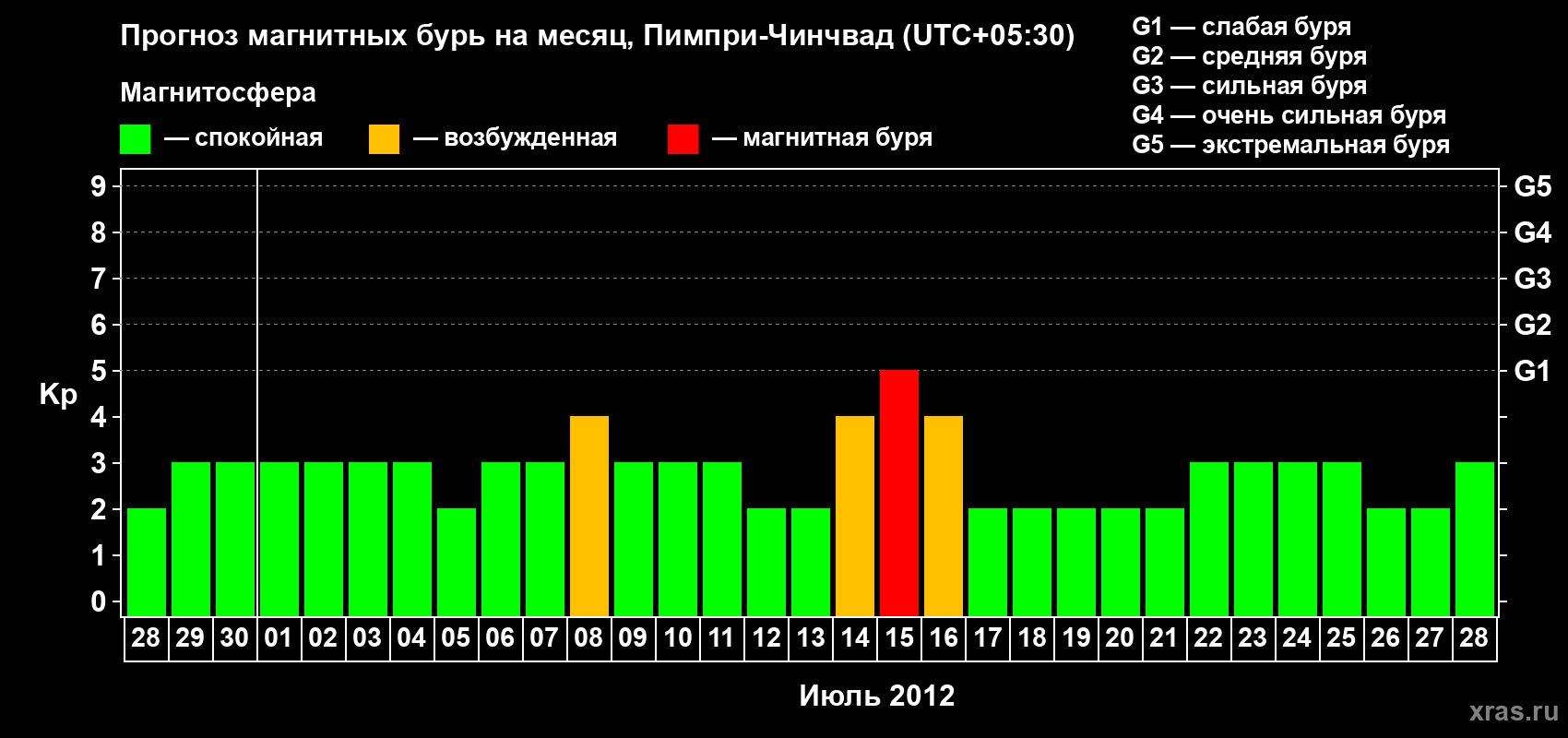 Прогноз максимального суточного геомагнитного индекса Kp на <b>1 месяц</b> (31 день) <b>с 28 июня по 28 июля 2012 г</b>