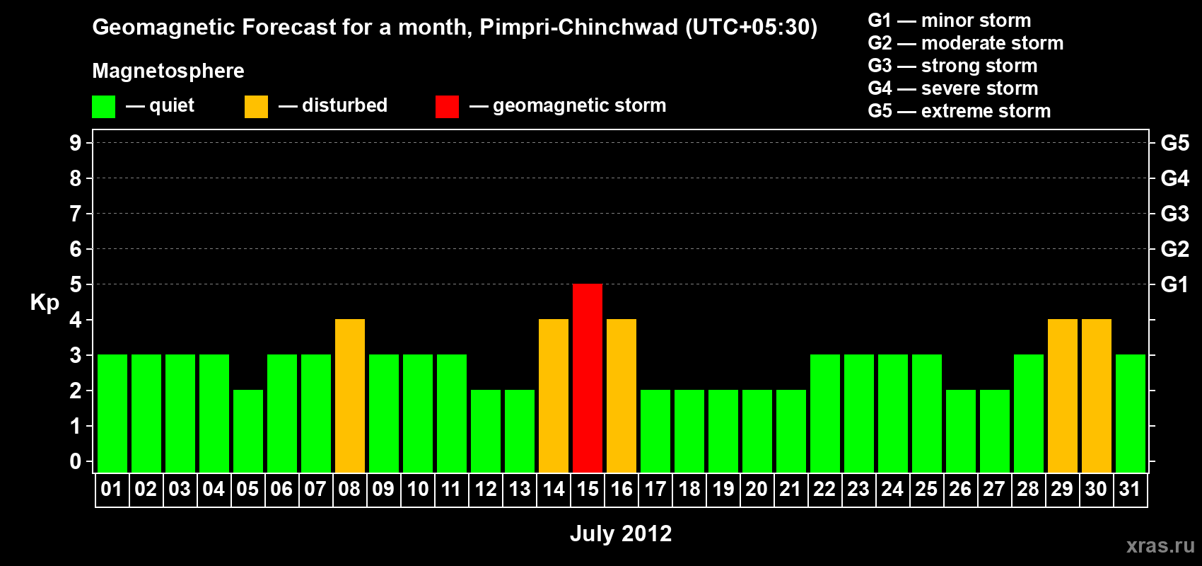 Forecast of the daily maximal value of geomagnetic index Kp for <b>1 month</b> (31 days) <b>from Jul 01, 2012 to Jul 31, 2012</b>