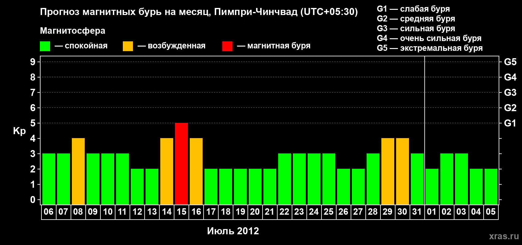 Прогноз максимального суточного геомагнитного индекса Kp на <b>1 месяц</b> (31 день) <b>с 06 июля по 05 августа 2012 г</b>