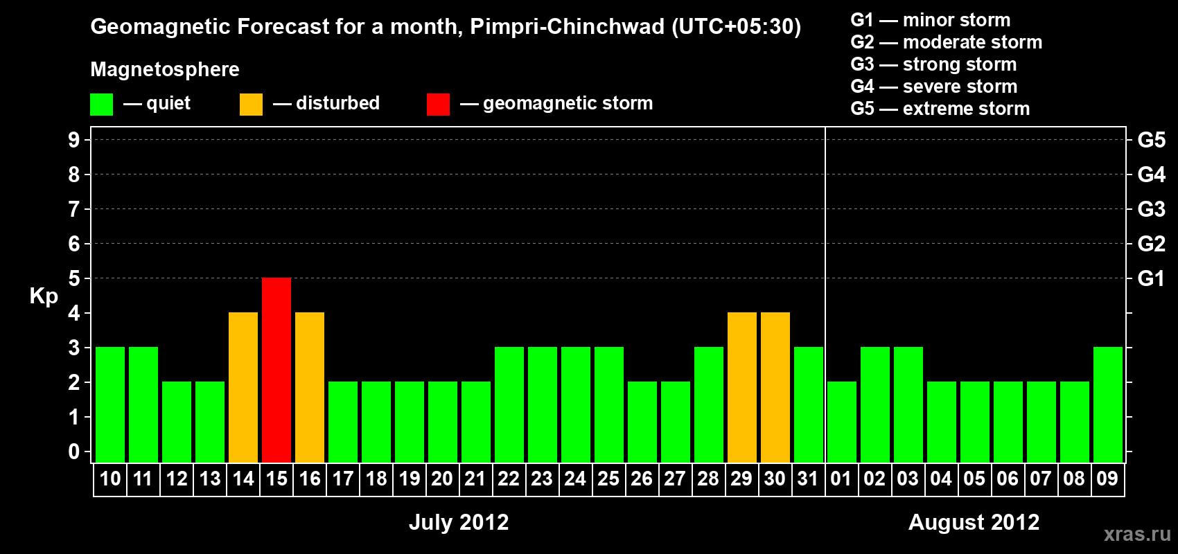 Forecast of the daily maximal value of geomagnetic index Kp for <b>1 month</b> (31 days) <b>from Jul 10, 2012 to Aug 09, 2012</b>