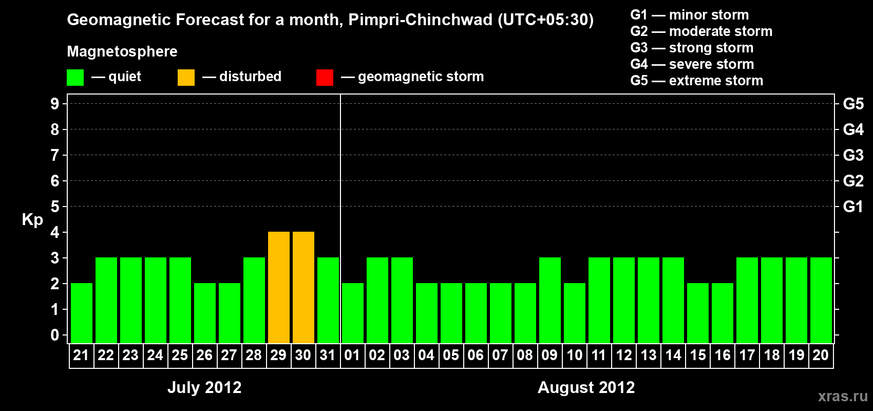 Forecast of the daily maximal value of geomagnetic index Kp for <b>1 month</b> (31 days) <b>from Jul 21, 2012 to Aug 20, 2012</b>