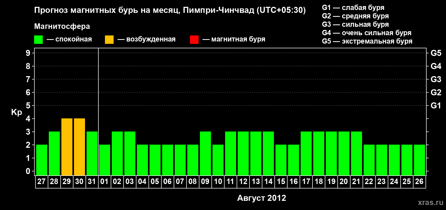 Прогноз максимального суточного геомагнитного индекса Kp на <b>1 месяц</b> (31 день) <b>с 27 июля по 26 августа 2012 г</b>