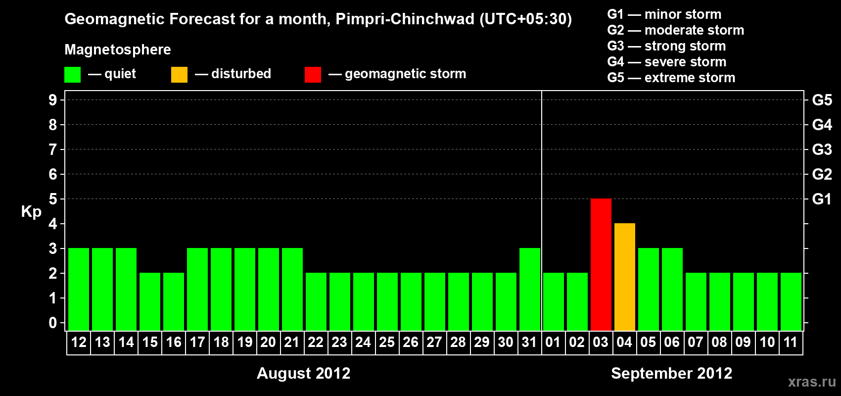 Forecast of the daily maximal value of geomagnetic index Kp for <b>1 month</b> (31 days) <b>from Aug 12, 2012 to Sep 11, 2012</b>