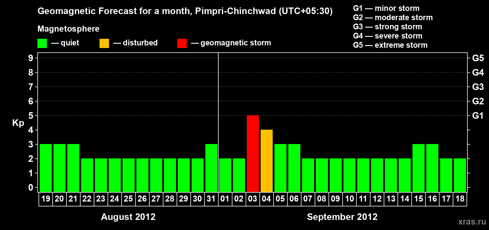 Forecast of the daily maximal value of geomagnetic index Kp for <b>1 month</b> (31 days) <b>from Aug 19, 2012 to Sep 18, 2012</b>