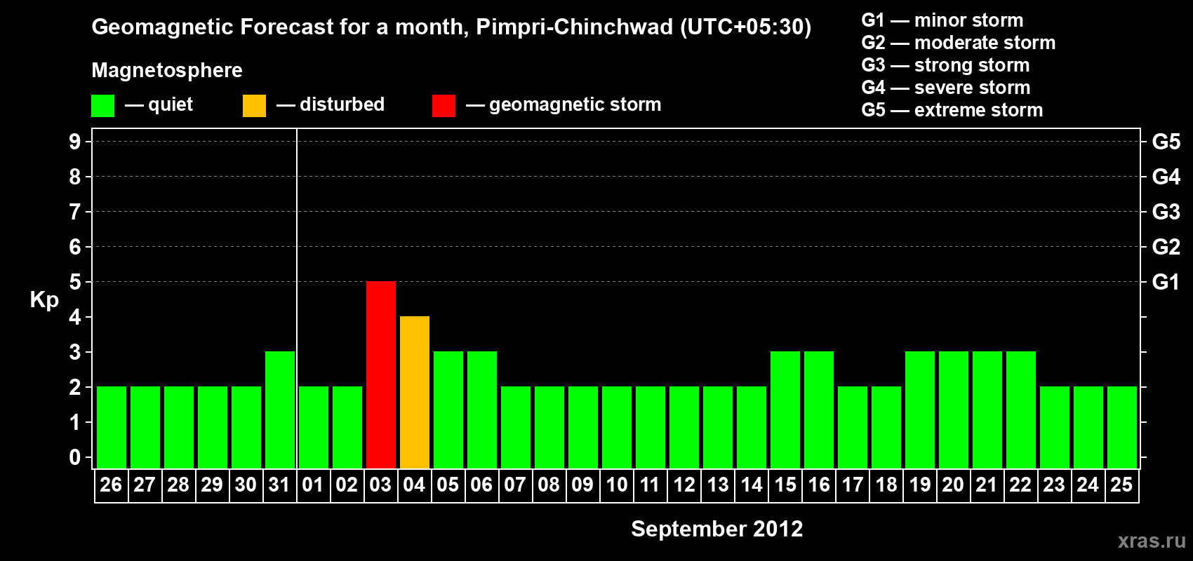 Forecast of the daily maximal value of geomagnetic index Kp for <b>1 month</b> (31 days) <b>from Aug 26, 2012 to Sep 25, 2012</b>