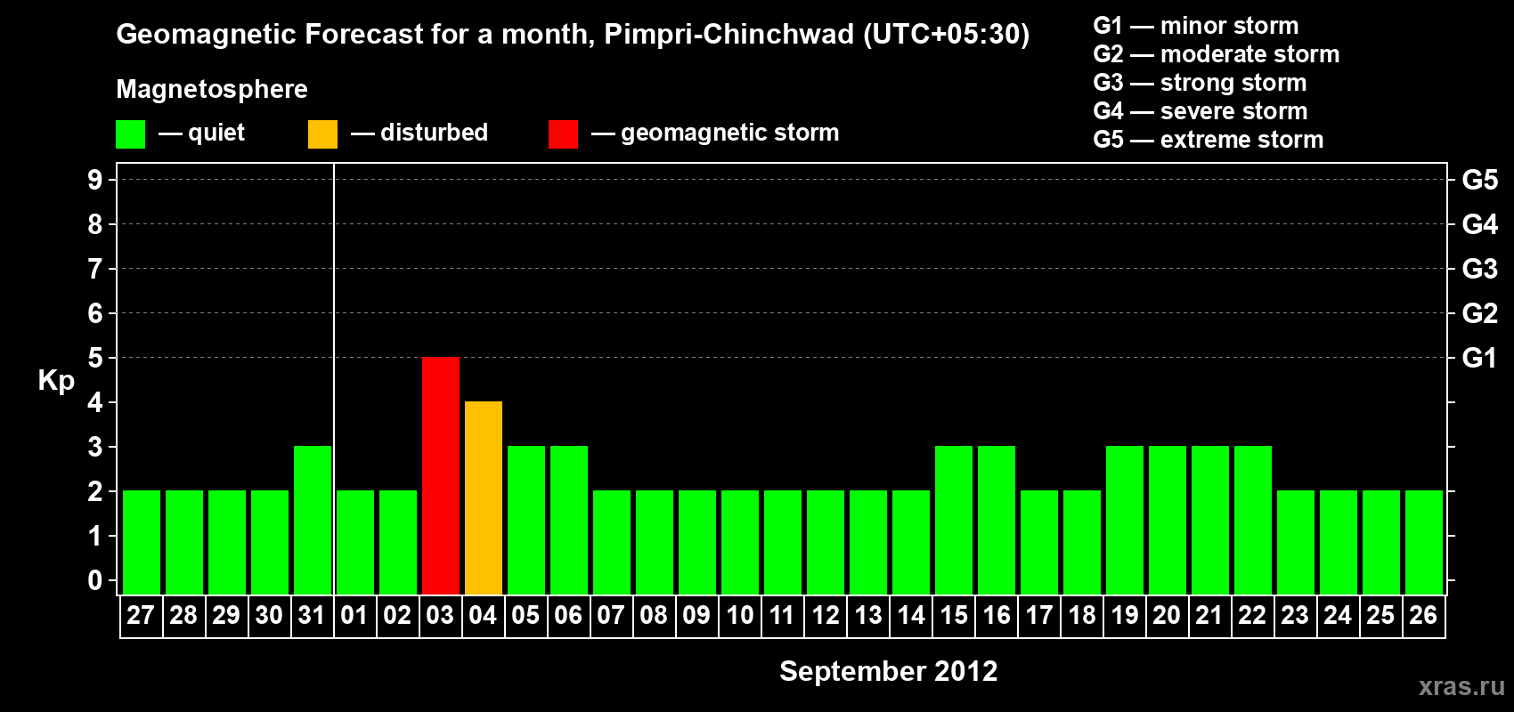 Forecast of the daily maximal value of geomagnetic index Kp for <b>1 month</b> (31 days) <b>from Aug 27, 2012 to Sep 26, 2012</b>