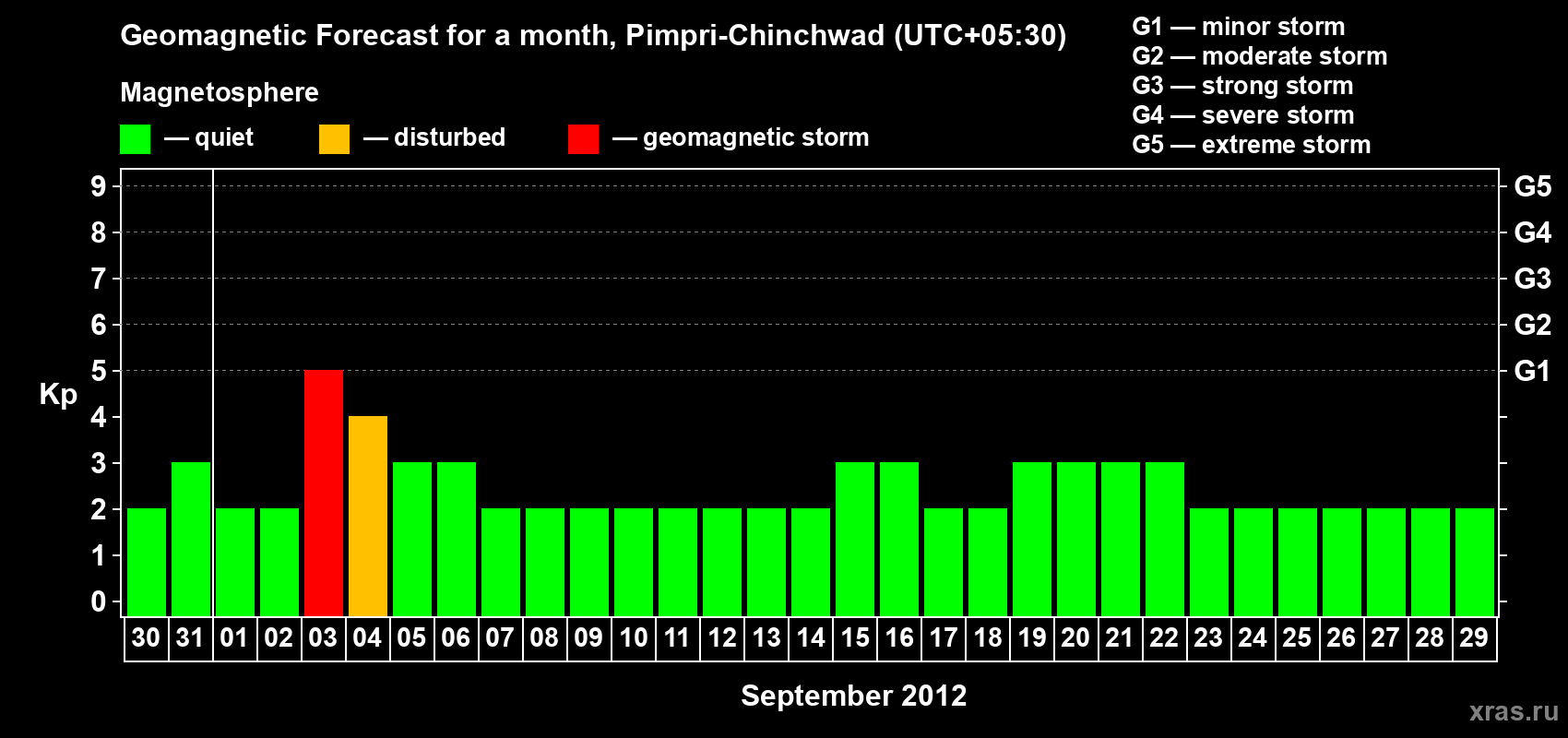 Forecast of the daily maximal value of geomagnetic index Kp for <b>1 month</b> (31 days) <b>from Aug 30, 2012 to Sep 29, 2012</b>
