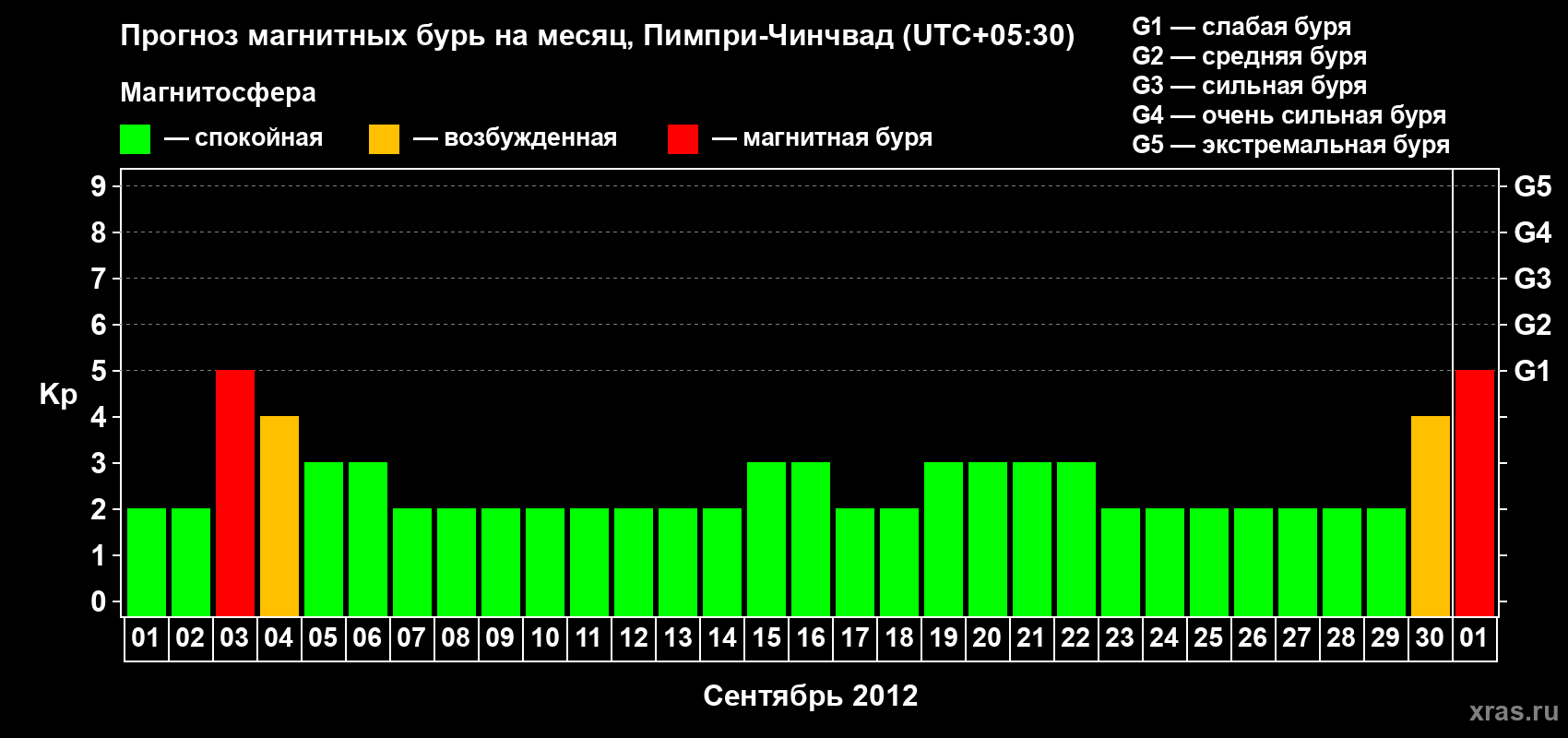 Прогноз максимального суточного геомагнитного индекса Kp на <b>1 месяц</b> (31 день) <b>с 01 сентября по 01 октября 2012 г</b>