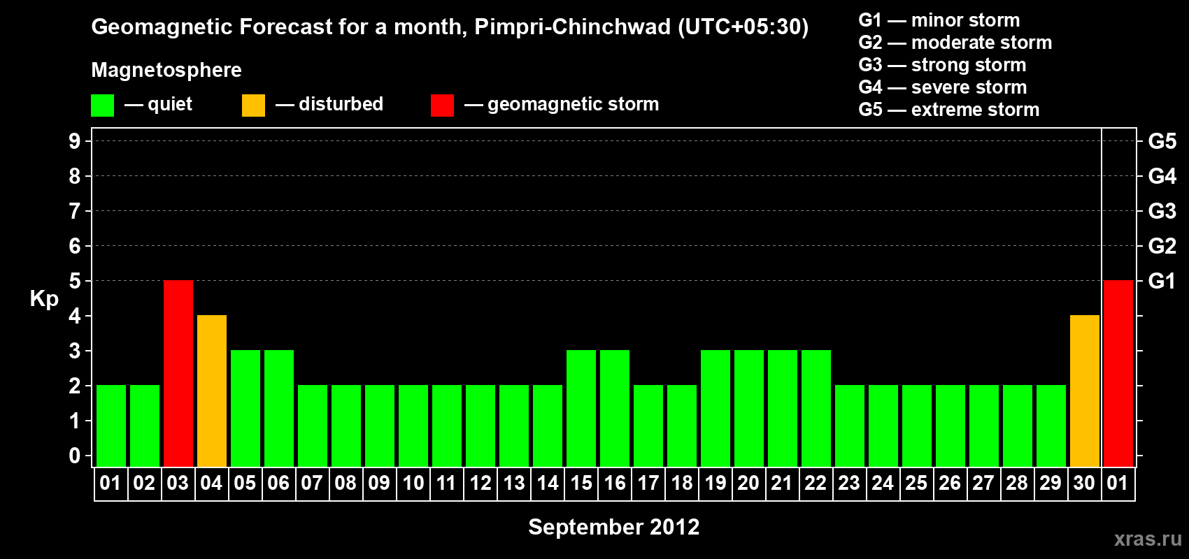 Forecast of the daily maximal value of geomagnetic index Kp for <b>1 month</b> (31 days) <b>from Sep 01, 2012 to Oct 01, 2012</b>