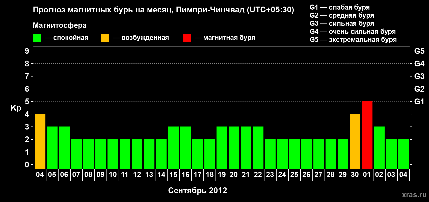 Прогноз максимального суточного геомагнитного индекса Kp на <b>1 месяц</b> (31 день) <b>с 04 сентября по 04 октября 2012 г</b>