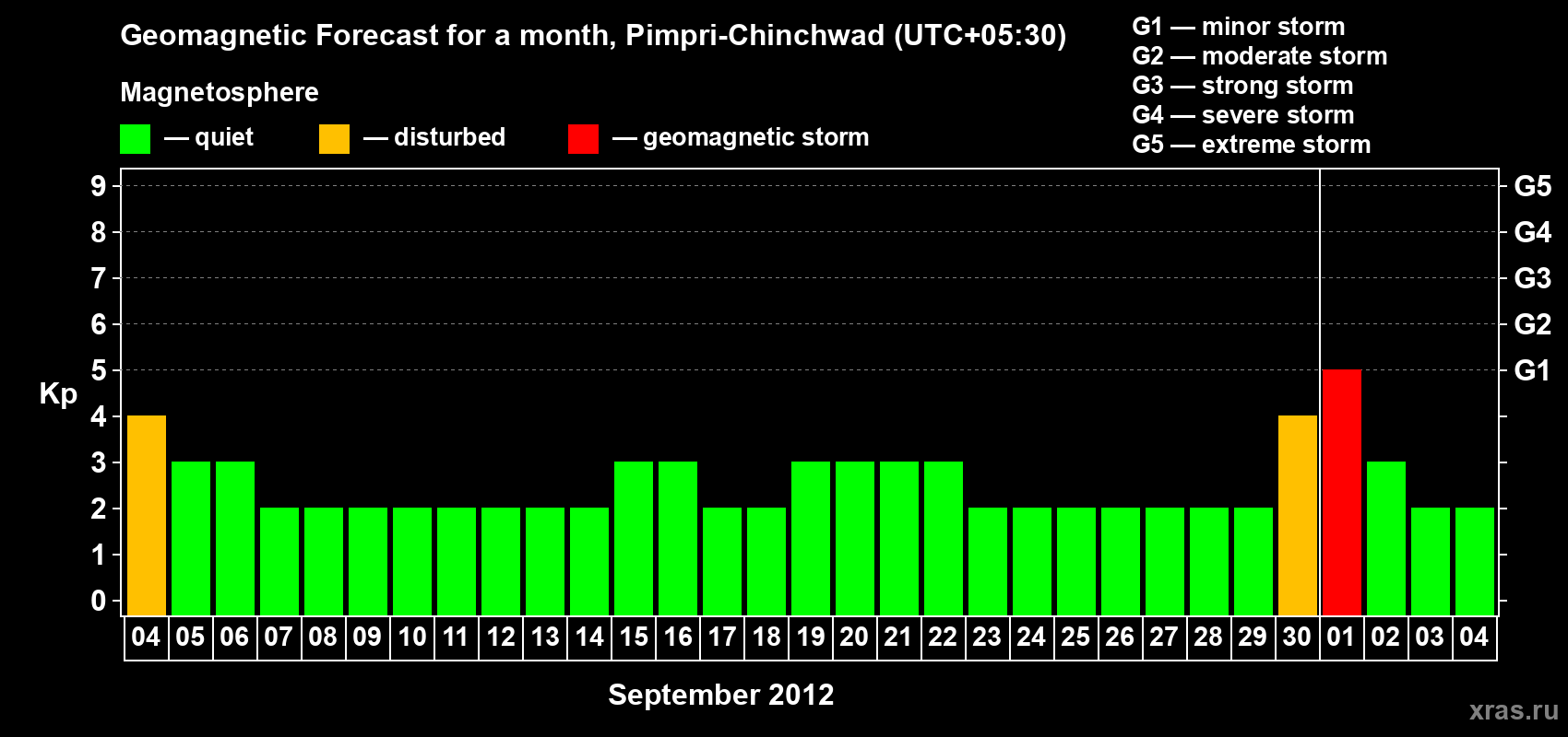 Forecast of the daily maximal value of geomagnetic index Kp for <b>1 month</b> (31 days) <b>from Sep 04, 2012 to Oct 04, 2012</b>