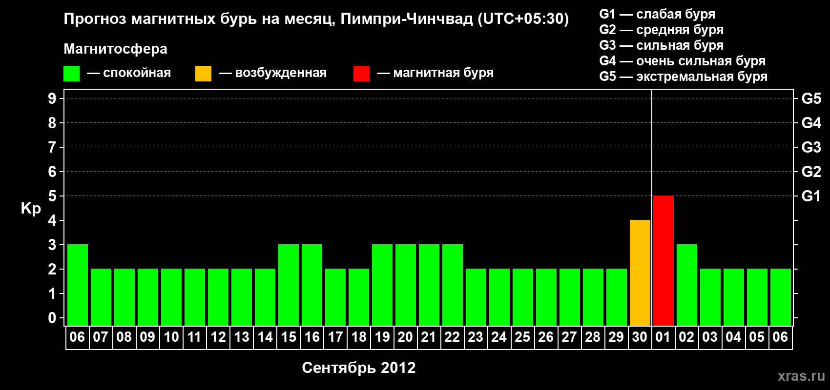 Прогноз максимального суточного геомагнитного индекса Kp на <b>1 месяц</b> (31 день) <b>с 06 сентября по 06 октября 2012 г</b>