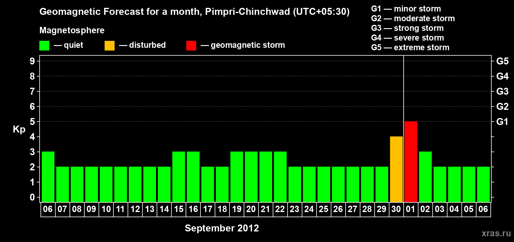 Forecast of the daily maximal value of geomagnetic index Kp for <b>1 month</b> (31 days) <b>from Sep 06, 2012 to Oct 06, 2012</b>
