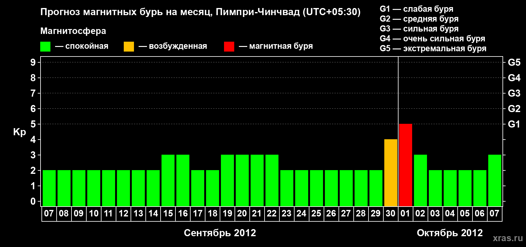 Прогноз максимального суточного геомагнитного индекса Kp на <b>1 месяц</b> (31 день) <b>с 07 сентября по 07 октября 2012 г</b>