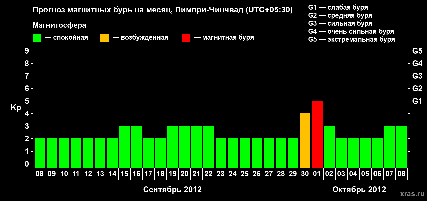 Прогноз максимального суточного геомагнитного индекса Kp на <b>1 месяц</b> (31 день) <b>с 08 сентября по 08 октября 2012 г</b>