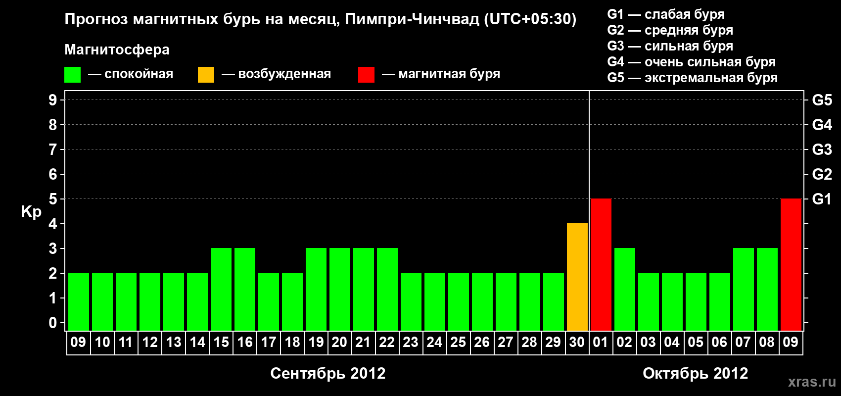 Прогноз максимального суточного геомагнитного индекса Kp на <b>1 месяц</b> (31 день) <b>с 09 сентября по 09 октября 2012 г</b>