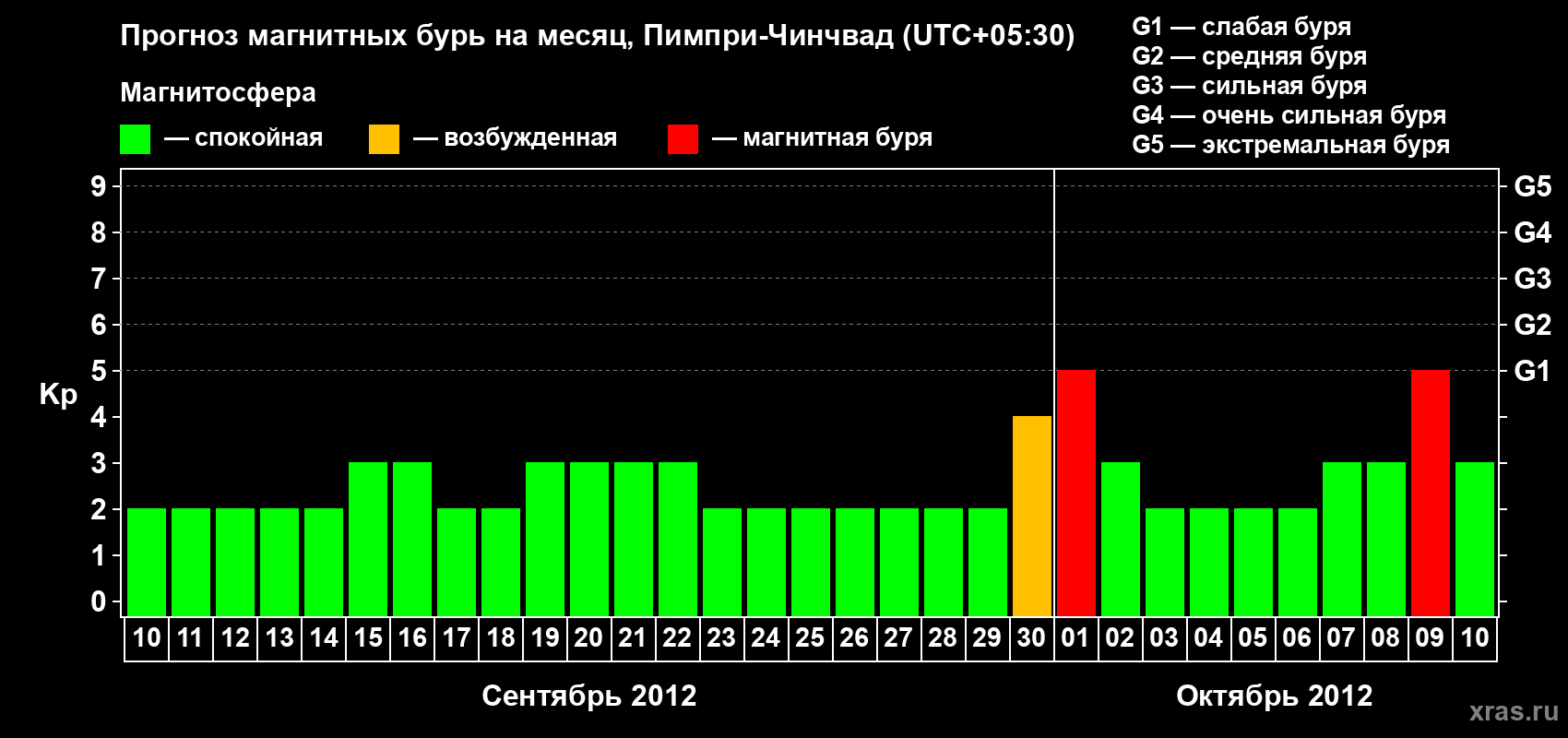 Прогноз максимального суточного геомагнитного индекса Kp на <b>1 месяц</b> (31 день) <b>с 10 сентября по 10 октября 2012 г</b>