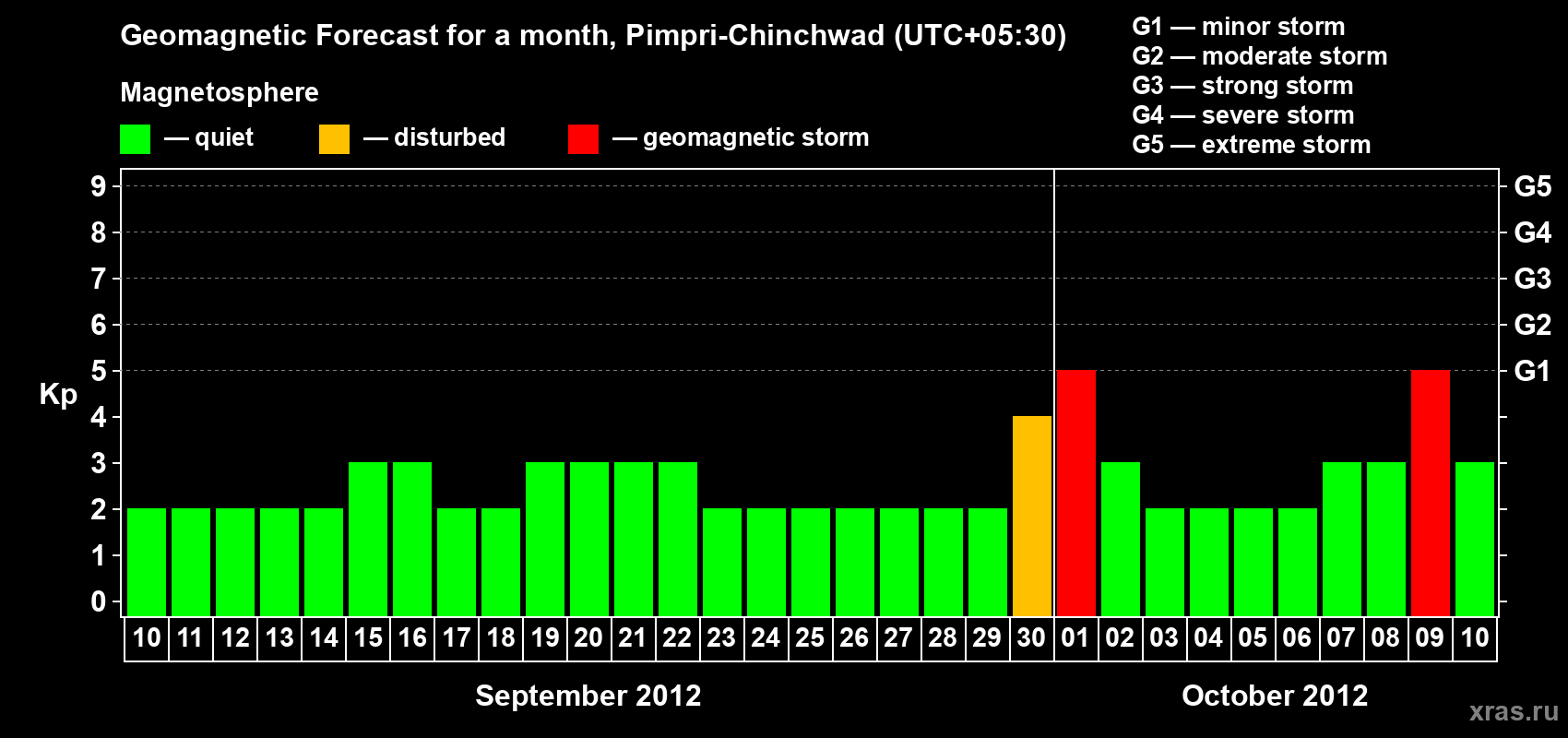 Forecast of the daily maximal value of geomagnetic index Kp for <b>1 month</b> (31 days) <b>from Sep 10, 2012 to Oct 10, 2012</b>