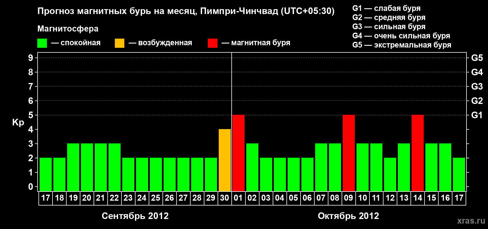 Прогноз максимального суточного геомагнитного индекса Kp на <b>1 месяц</b> (31 день) <b>с 17 сентября по 17 октября 2012 г</b>