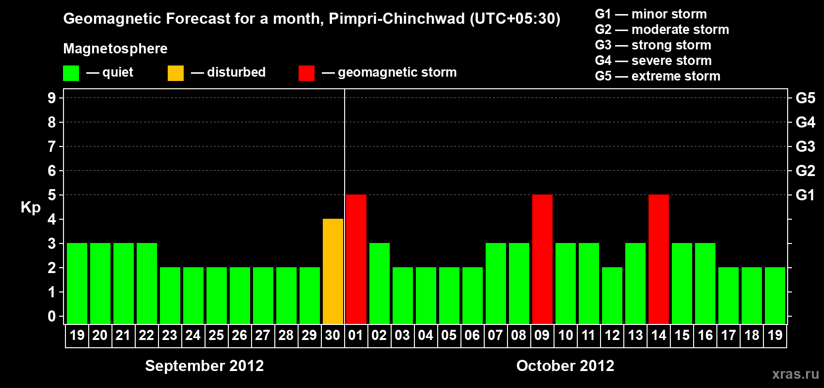 Forecast of the daily maximal value of geomagnetic index Kp for <b>1 month</b> (31 days) <b>from Sep 19, 2012 to Oct 19, 2012</b>