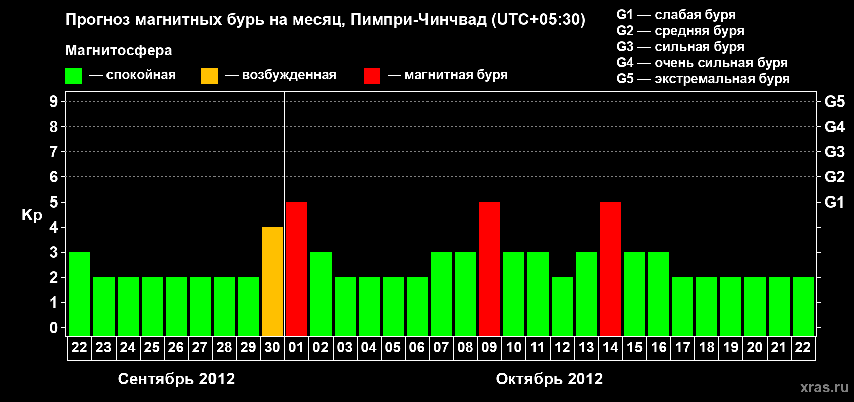 Прогноз максимального суточного геомагнитного индекса Kp на <b>1 месяц</b> (31 день) <b>с 22 сентября по 22 октября 2012 г</b>