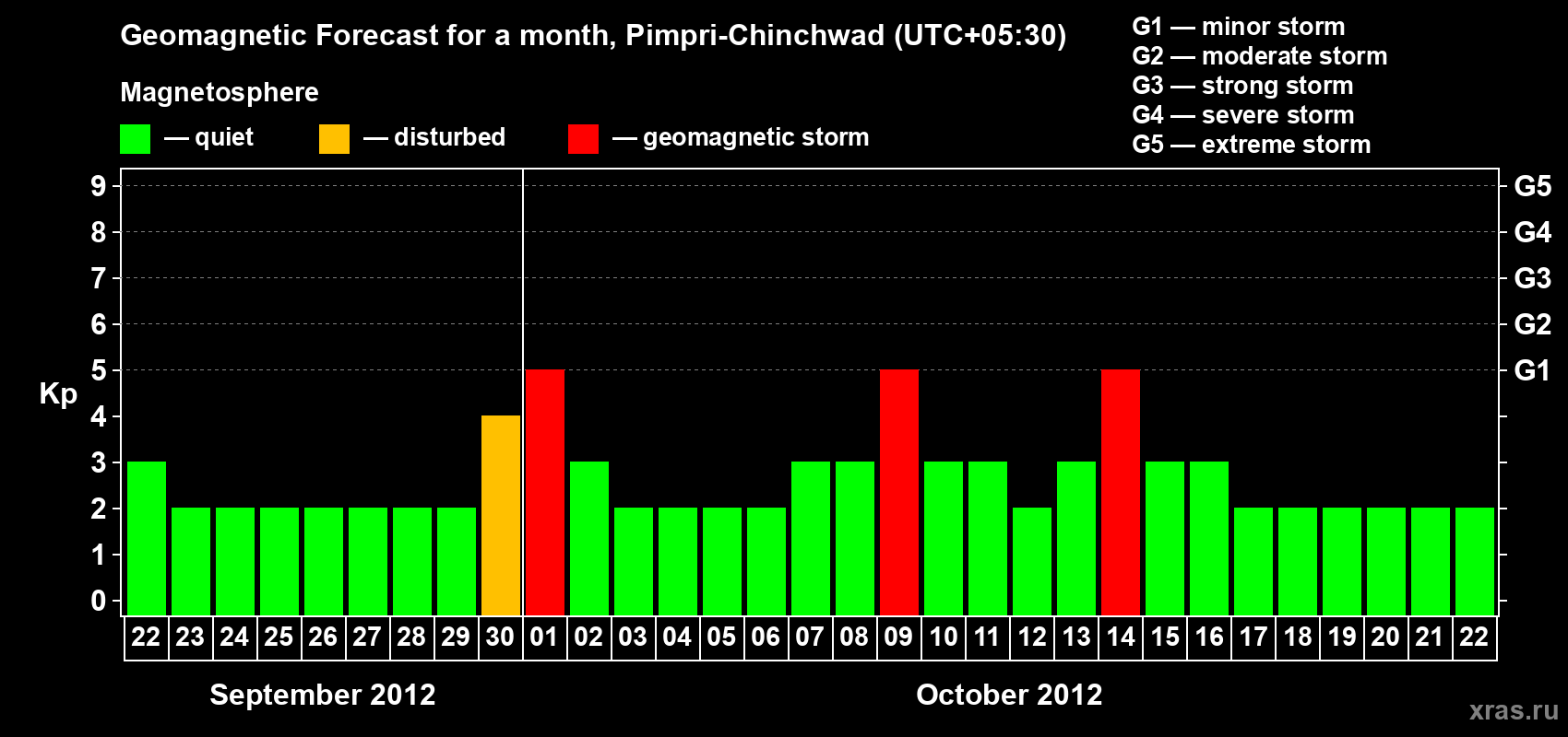 Forecast of the daily maximal value of geomagnetic index Kp for <b>1 month</b> (31 days) <b>from Sep 22, 2012 to Oct 22, 2012</b>