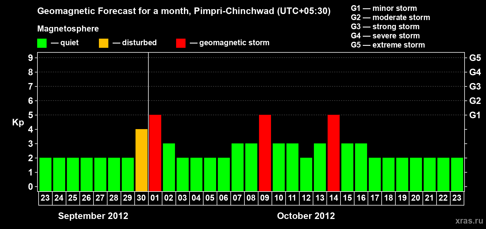 Forecast of the daily maximal value of geomagnetic index Kp for <b>1 month</b> (31 days) <b>from Sep 23, 2012 to Oct 23, 2012</b>