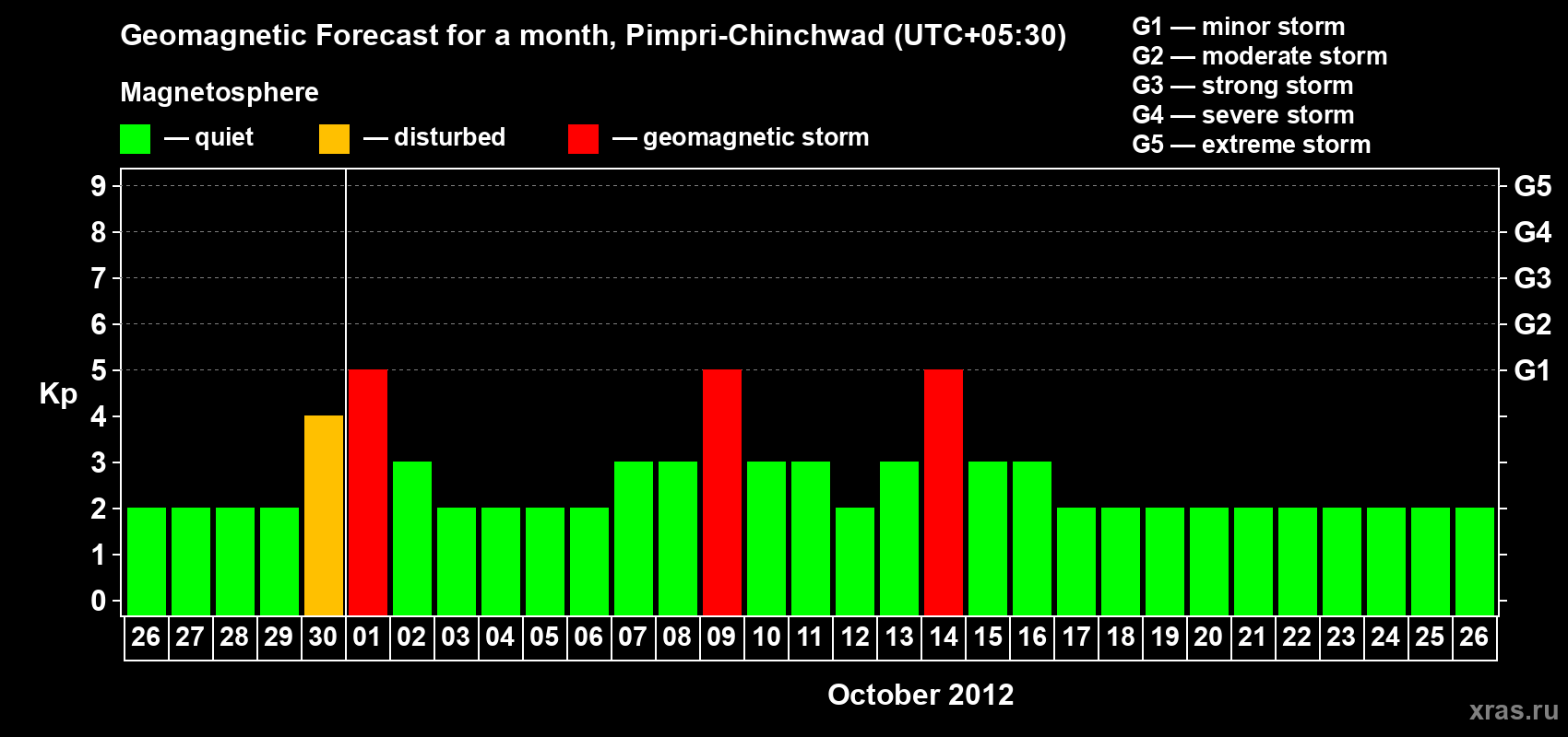 Forecast of the daily maximal value of geomagnetic index Kp for <b>1 month</b> (31 days) <b>from Sep 26, 2012 to Oct 26, 2012</b>